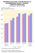 Barcelona Incidencia-de-COVID--19-en-relacion-a-la-vulnerabilidad-social-y-la-renta 2020 graficoestadistico 17945 spa.jpg