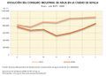 Sevilla Evolucion-del-consumo-industrial-de-agua-en-la-ciudad-de-Sevilla 2019-2020 graficoestadistico 18619 spa.jpg