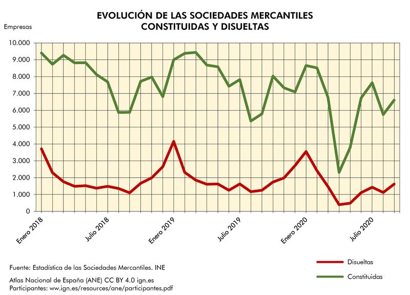 Archivo:Espana Evolucion-de-las-sociedades-mercantiles-constituidas-y-disueltas 2018-2020 graficoestadistico 17788 spa.jpg