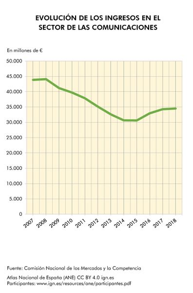 Archivo:Espana Evolucion-de-los-ingresos-en-el-sector-de-las-comunicaciones 2007-2018 graficoestadistico 17155 spa.jpg
