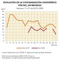 Bruselas Evolucion-de-la-contaminacion-atmosferica-por-NO2-en-Bruselas 2019-2020 graficoestadistico 18607 spa.jpg