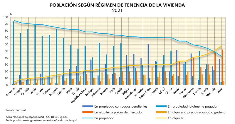 Archivo:Europa Poblacion-segun-regimen-de-tenencia-de-la-vivienda-en-la-UE 2021 graficoestadistico 18813 spa.jpg