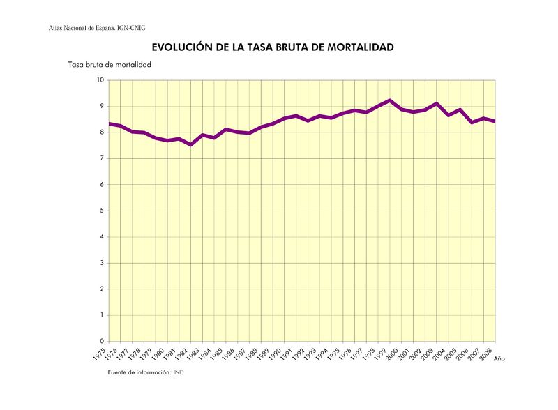 Archivo:Espana Evolucion-de-la-tasa-bruta-de-mortalidad 1975-2008 graficoestadistico 12434 spa.jpg