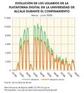 Alcala-de-Henares Evolucion-usuarios-plataforma-digital-de-UAH-en-el-confinamiento 2020 graficoestadistico 18204 spa.jpg