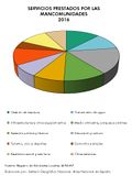 Espana Servicios-prestados-por-las-mancomunidades 2016 graficoestadistico 15905 spa.jpg
