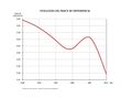 Espana Evolucion-del-indice-de-dependencia 1900-2001 graficoestadistico 12367 spa.jpg
