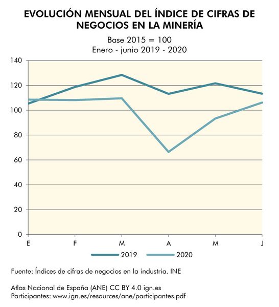 Archivo:Espana Evolucion-mensual-del-indice-de-cifras-de-negocios-en-la-mineria 2019-2020 graficoestadistico 18487 spa.jpg