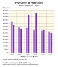 Espana Evolucion-de-fallecidos.-Enero--junio-2017--2020 2017-2020 graficoestadistico 18164 spa.jpg