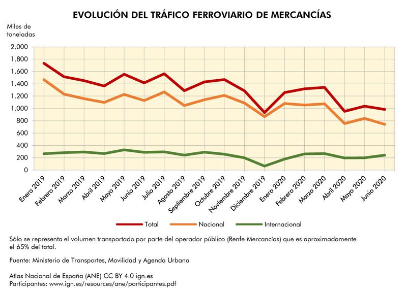 Archivo:Espana Evolucion-del-trafico-ferroviario-de-mercancias 2019-2020 graficoestadistico 17779 spa.jpg