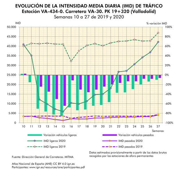 Archivo:Espana Evolucion-de-la-IMD-de-trafico.-Valladolid 2019-2020 graficoestadistico 18439 spa.jpg