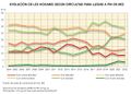 Espana Evolucion-de-los-hogares-segun-dificultad-para-llegar-a-fin-de-mes 2004-2022 graficoestadistico 19085 spa.jpg