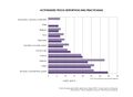 Espana Actividades-deportivas-mas-practicadas 2005-2010 graficoestadistico 13178 spa.jpg