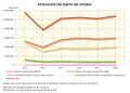Espana Evolucion-del-gasto-del-Estado 2015-2020 graficoestadistico 18388 spa.jpg