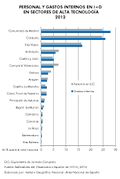 Espana Personal-y-gastos-internos-en-I+D-en-sectores-de-alta-tecnologia 2012 graficoestadistico 14024 spa.jpg