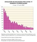 Espana Evolucion-de-fallecidos-por-COVID--19-durante-la-desescalada 2020 graficoestadistico 18137 spa.jpg