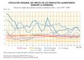 Espana Evolucion-precio-productos-alimentarios-durante-la-pandemia.-Carne-y-pescado 2019-2020 graficoestadistico 18369 spa.jpg