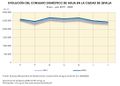 Sevilla Evolucion-del-consumo-domestico-de-agua-en-la-ciudad-de-Sevilla 2019-2020 graficoestadistico 18618 spa.jpg