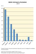 Espana Redes-sociales-utilizadas 2019 graficoestadistico 17239 spa.jpg