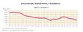 Espana Evolucion-del-trafico-postal-y-telegrafico 1990-2013 graficoestadistico 15608-02 spa.jpg